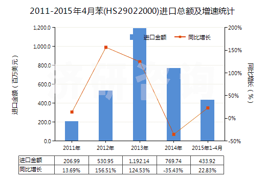 2011-2015年4月苯(HS29022000)進(jìn)口總額及增速統(tǒng)計